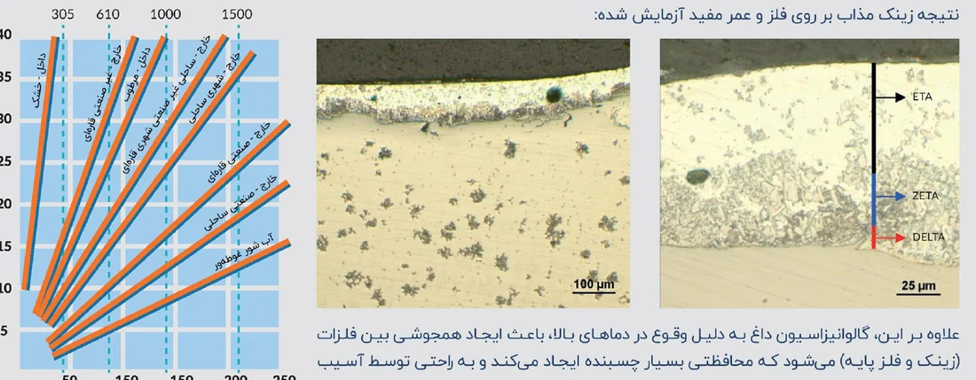 Service life chart for galvanised coating and microstructure of the ETA, ZETA and DELTA layers on TUPY fittings