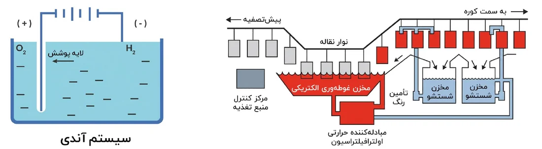 Anodic KTL painting system diagram and electro-immersion line for TUPY Brazil fittings